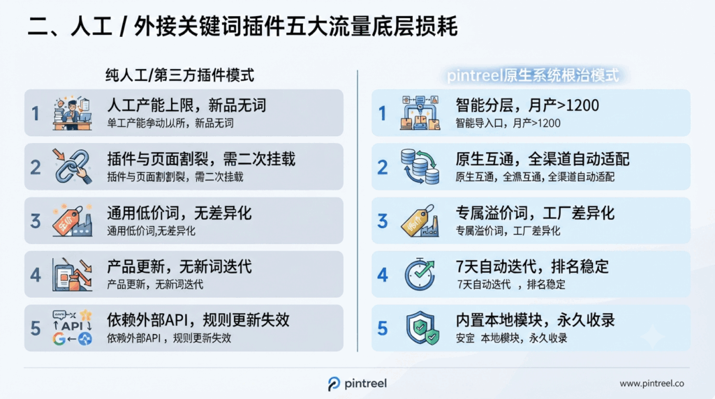二、人工 / 外接关键词插件五大流量底层损耗短板