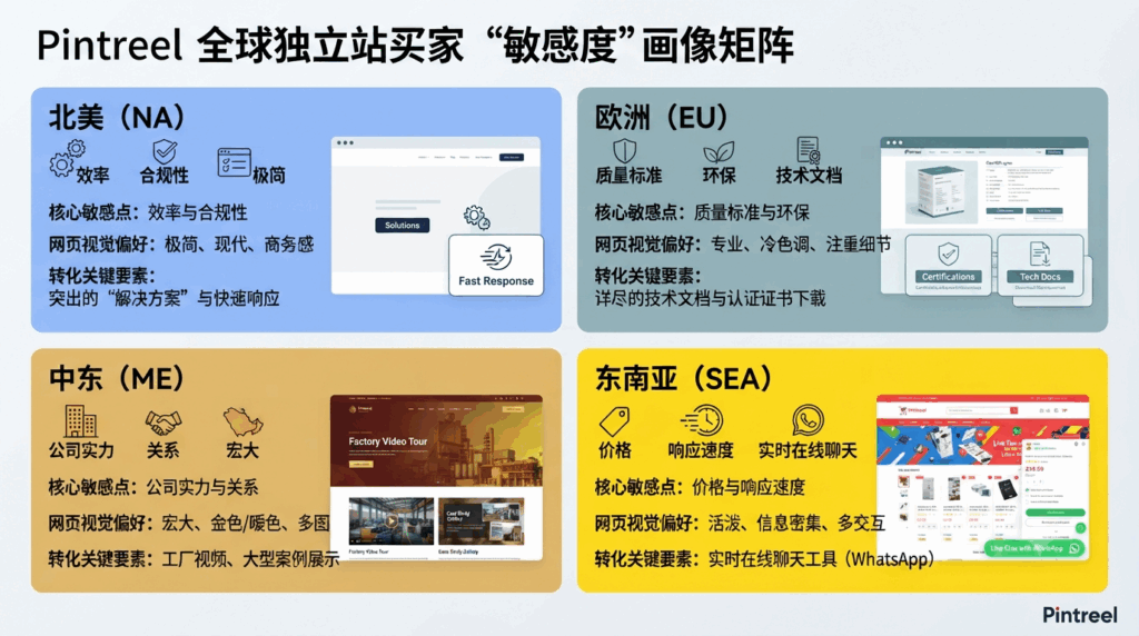 第四部分：深度解析——不同区域买家对独立站的“敏感度”矩阵