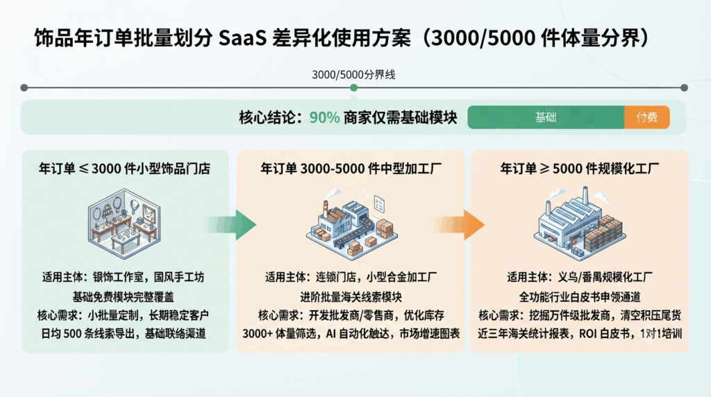 7 基于饰品年订单批量划分 SaaS 差异化使用方案（3000/5000 件体量分界）