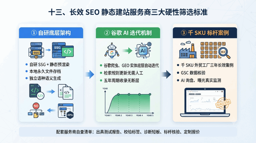 十三、长效 SEO 静态建站服务商三大硬性筛选标准