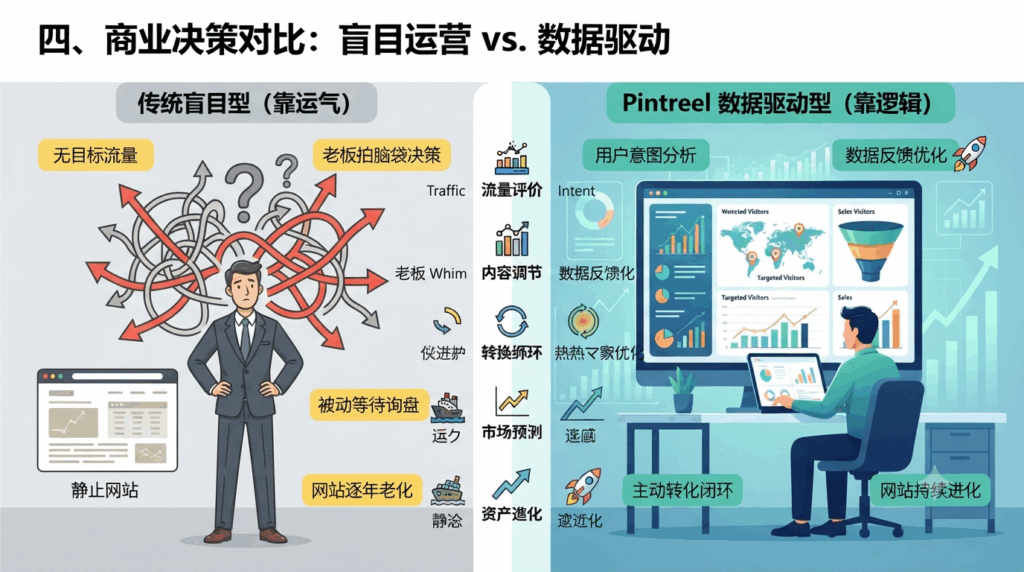 四、 商业决策对比:盲目运营 vs. 数据驱动