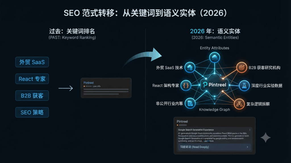 第一章：SEO 的范式转移——从“关键词排名”到“语义实体”