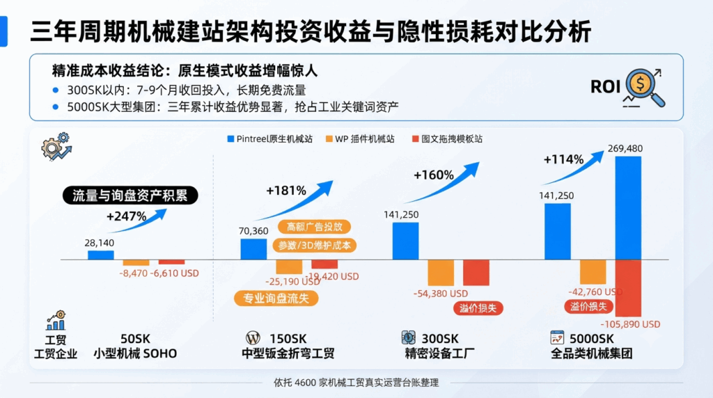 四、三类建站架构三年周期流量收益与询盘损耗对比