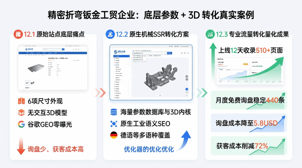 十二、底层参数 + 3D 转化真实工贸落地案例