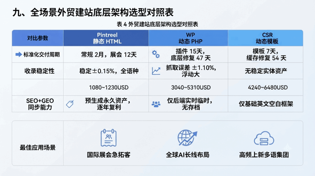 九、全场景外贸建站底层架构选型对照表