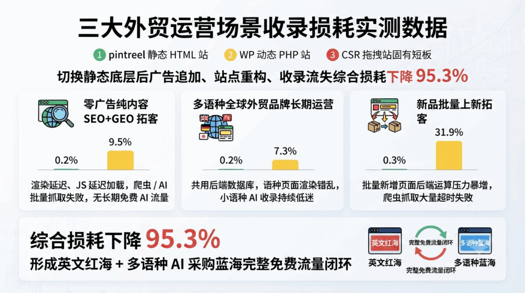 六、三大外贸运营场景收录损耗实测数据