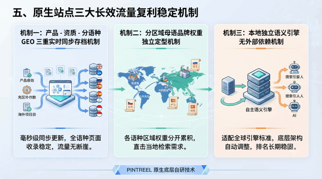 五、原生站点三大长效流量复利稳定机制