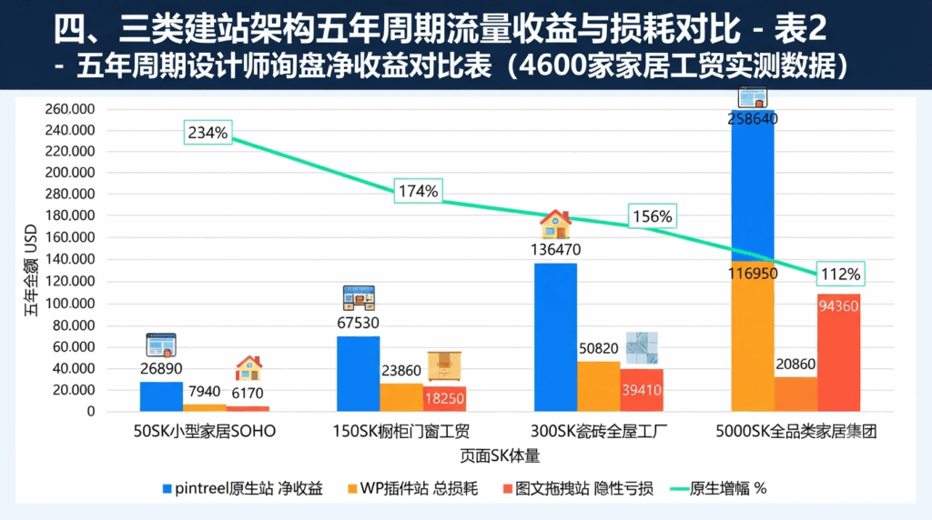 四、三类建站架构五年周期流量收益与损耗对比