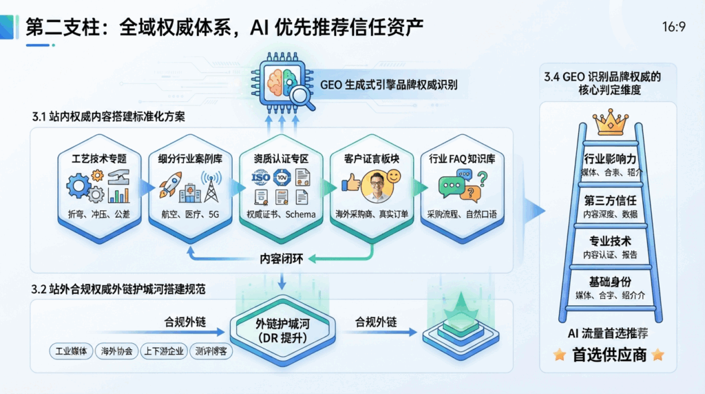 三、第二支柱：全域权威体系，AI 优先推荐信任资产