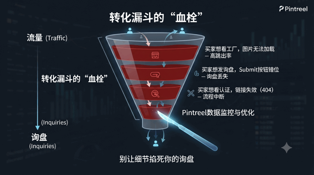 三、 转化漏斗的“血栓”:别让细节掐死你的询盘