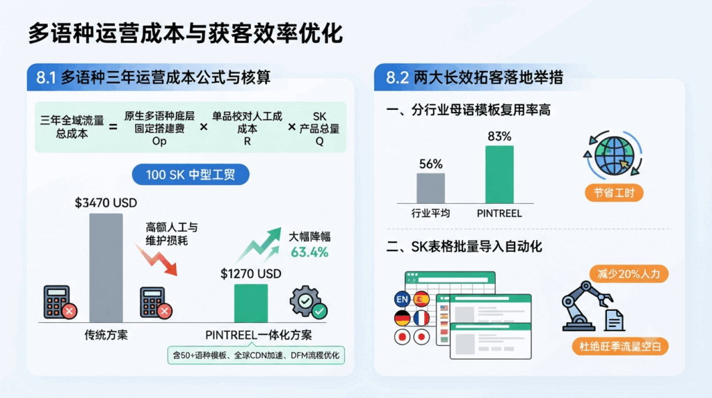 八、收录故障底层成本核算与两大长效拓客举措