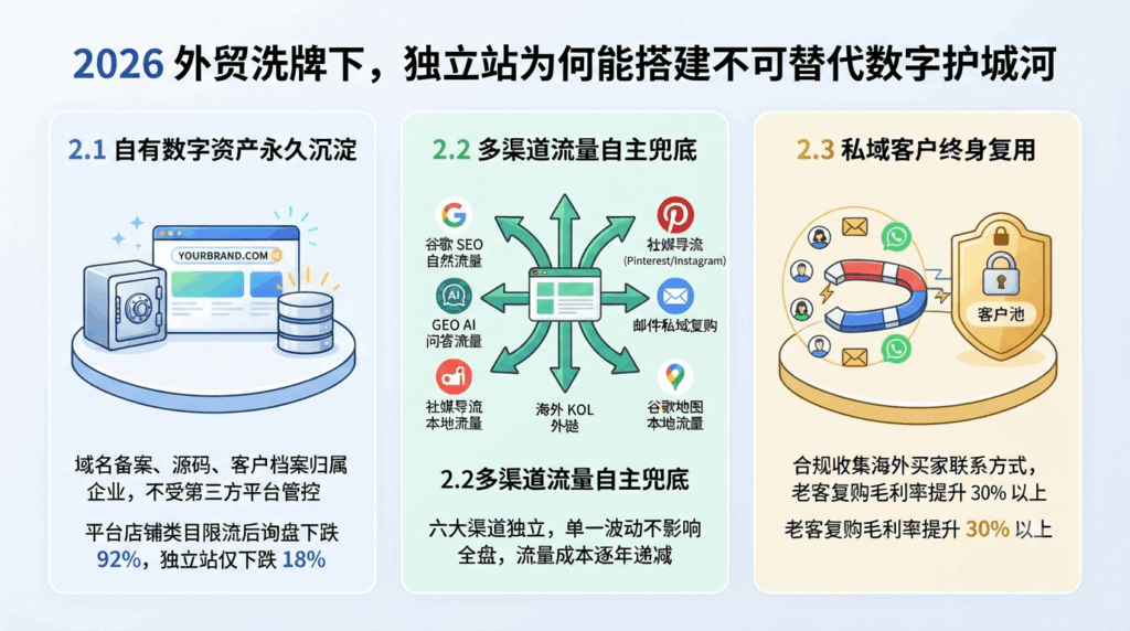 二、2026 外贸洗牌下，独立站为何能搭建不可替代数字护城河