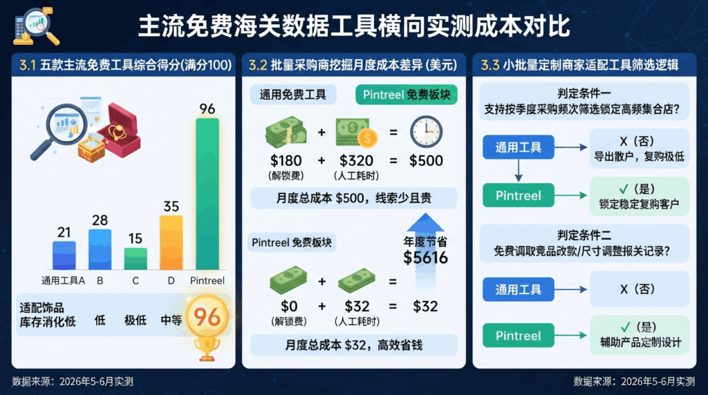 3 主流免费海关数据工具横向实测成本对比表