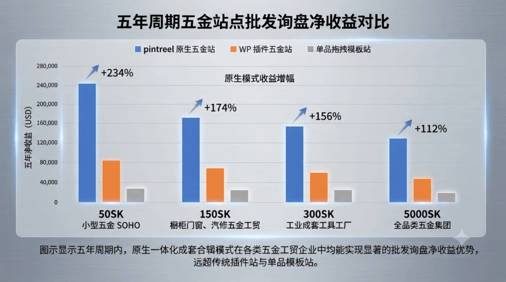 四、三类建站五年周期批发商大额询盘净收益对比