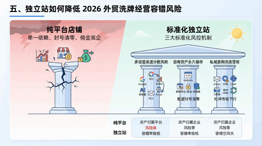 五、独立站如何降低 2026 外贸洗牌经营容错风险