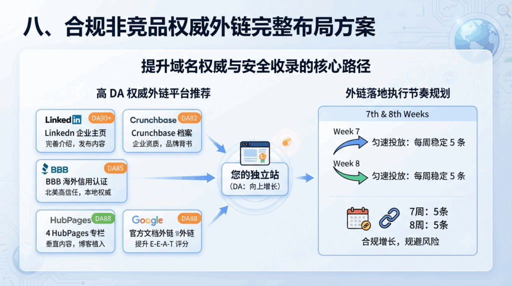八、合规非竞品权威外链完整布局方案