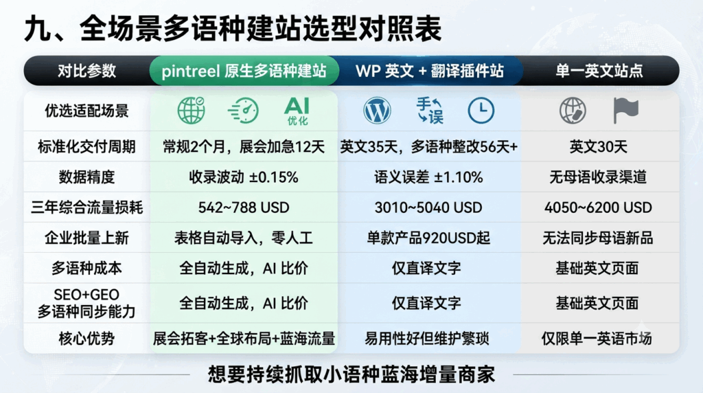 九、全场景多语种建站选型对照表