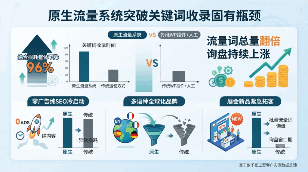 六、原生流量系统突破关键词收录固有瓶颈