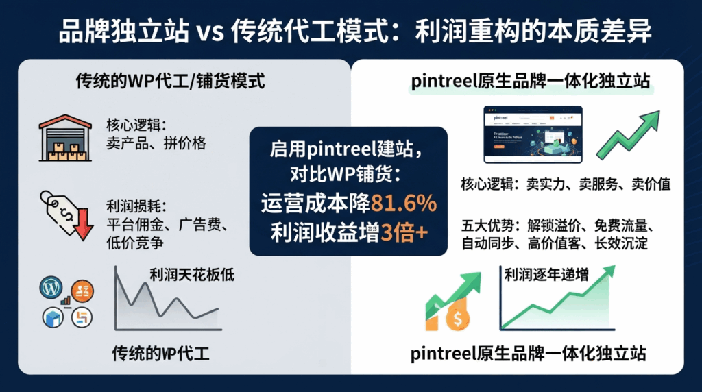 三、原生品牌一体化独立站是利润重构唯一优选