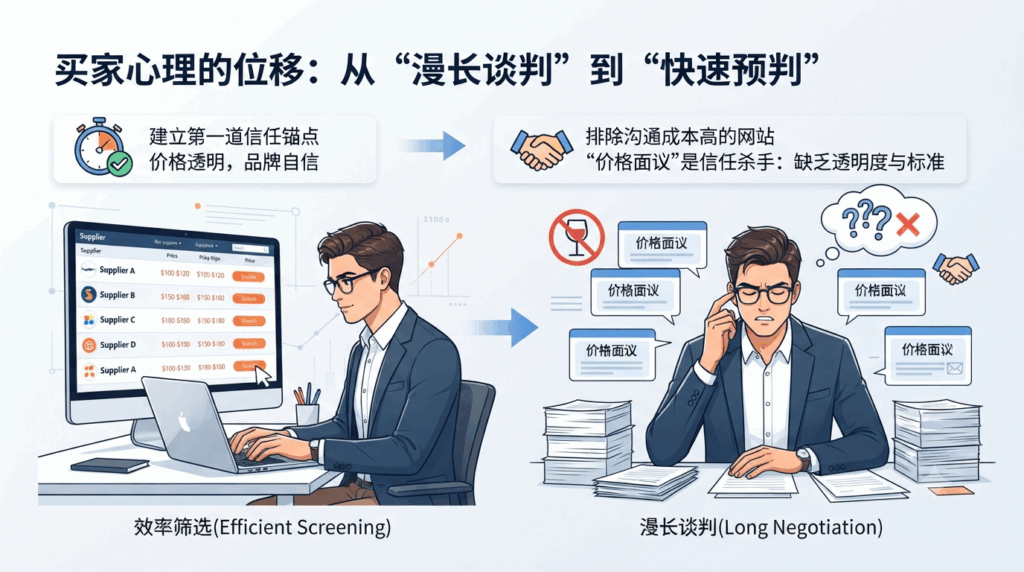第一章:买家心理的位移——从“漫长谈判”到“快速预判”