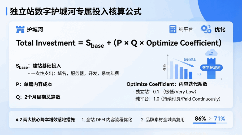 四、独立站数字护城河专属投入核算公式