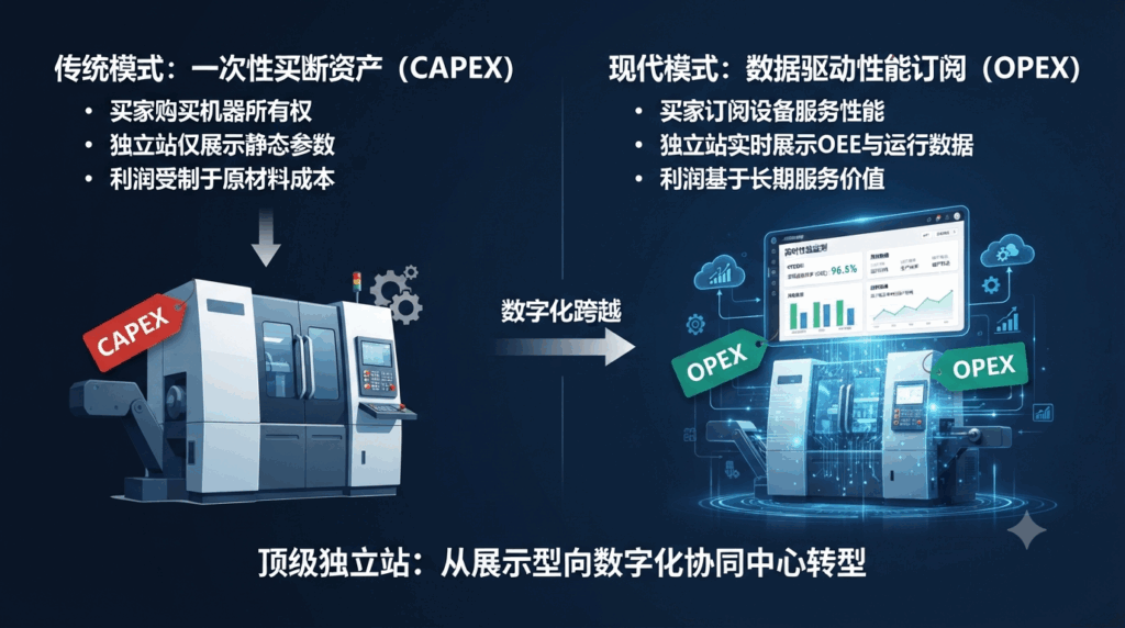 1. 商业模式重构：从 CAPEX 到 OPEX 的数字化跨越
