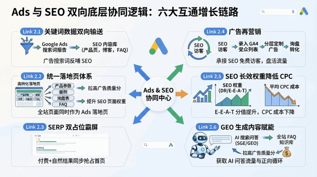 二、Ads 与 SEO 双向底层协同逻辑：六大互通增长链路