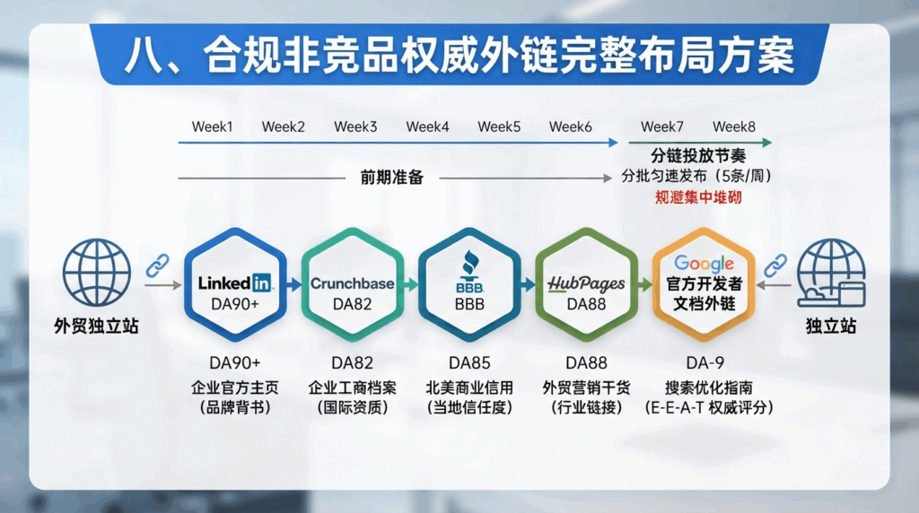 八、合规非竞品权威外链完整布局方案
