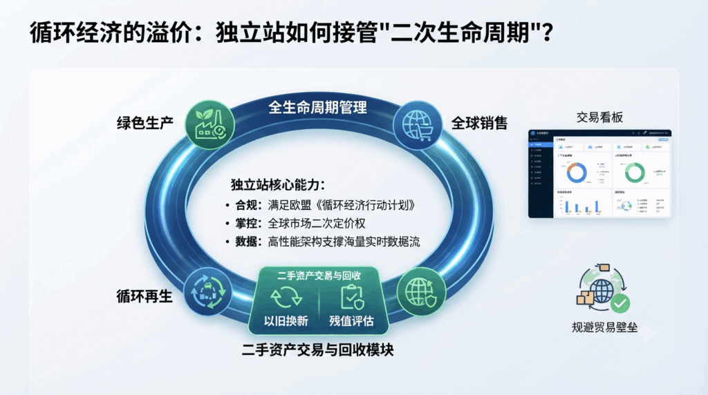 3. 循环经济的溢价：独立站如何接管“二次生命周期”？