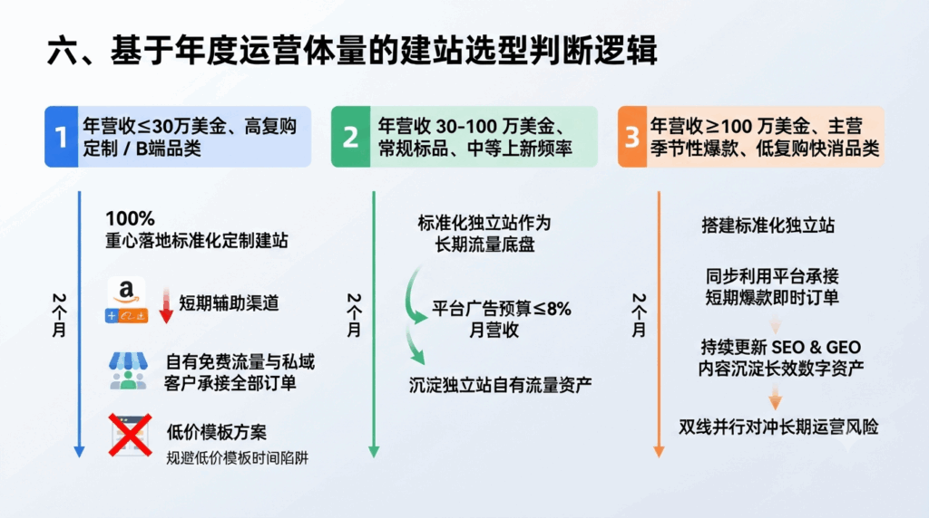 六、基于年度运营体量的建站选型判断逻辑