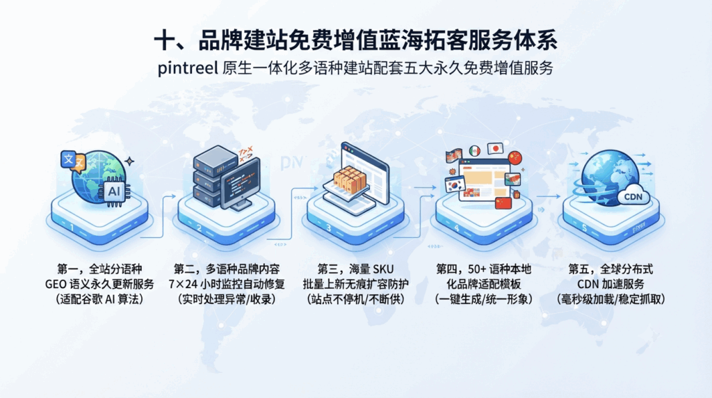 十、品牌建站免费增值蓝海拓客服务体系