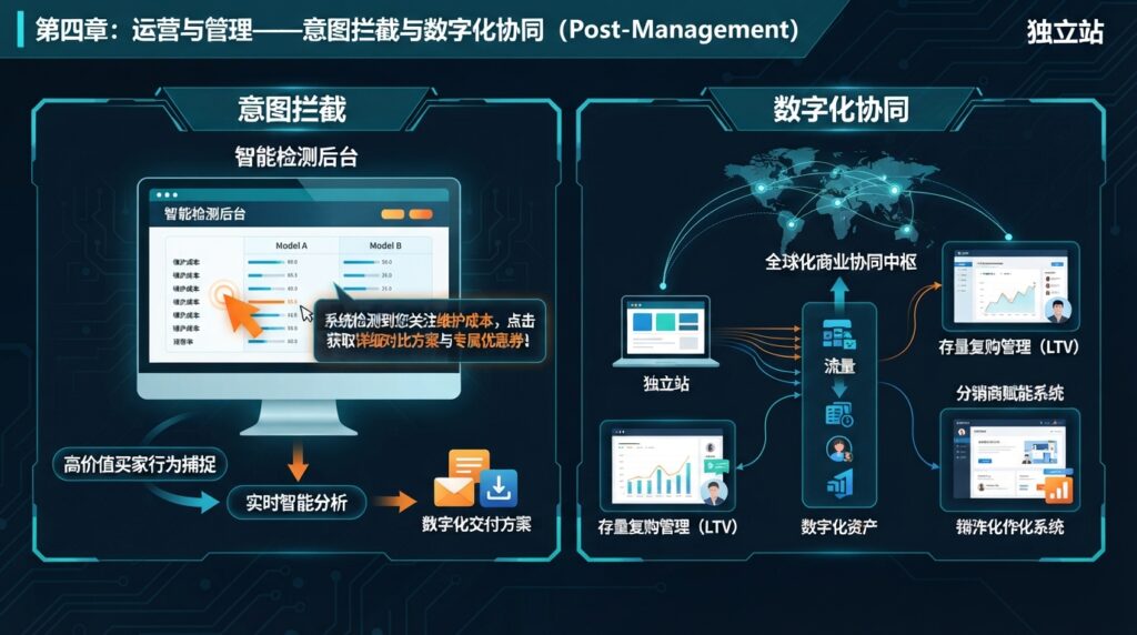 第四章:运营与管理——意图拦截与数字化协同