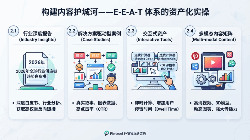 第二章：构建内容护城河——E-E-A-T 体系的资产化实操