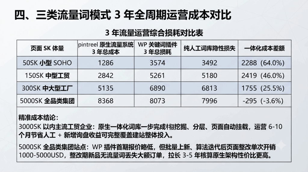 四、三类流量词模式 3 年全周期运营成本对比