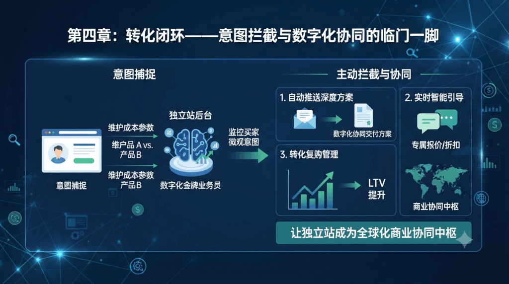 第四章:转化闭环——意图拦截与数字化协同的临门一脚