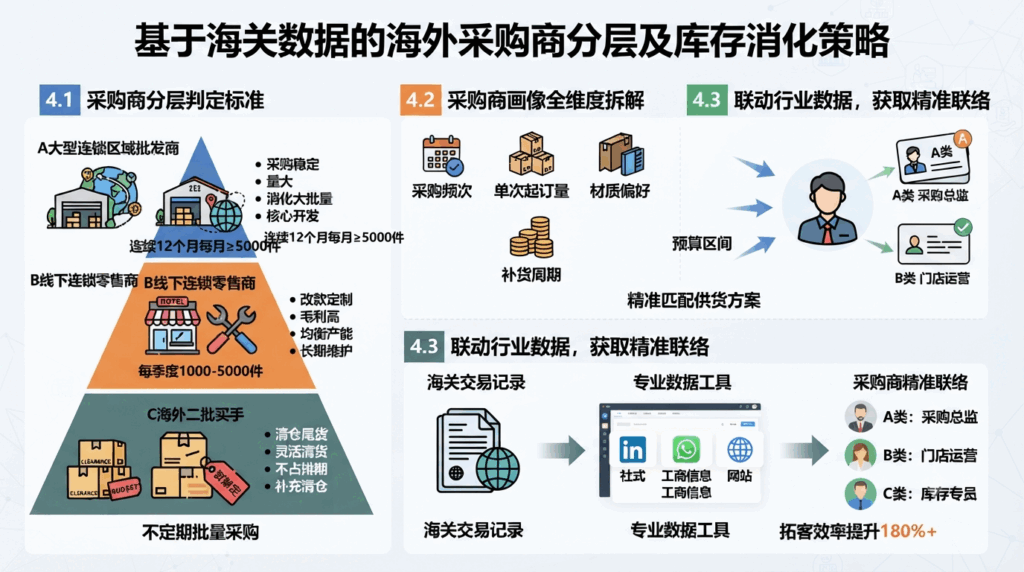 4 海关数据挖掘稳定海外采购商，批量消化过剩产能与积压库存