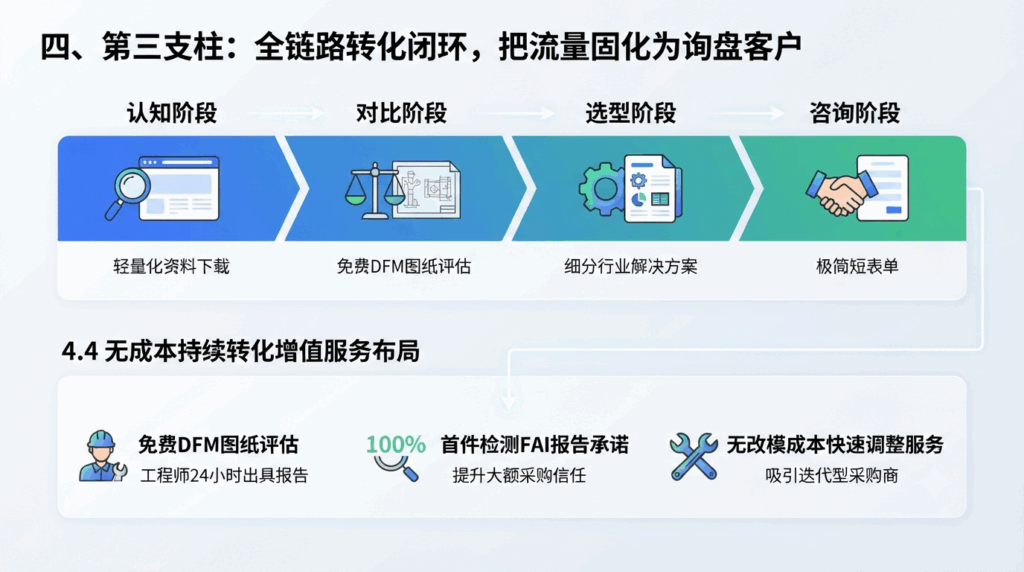 四、第三支柱：全链路转化闭环，把流量固化为询盘客户