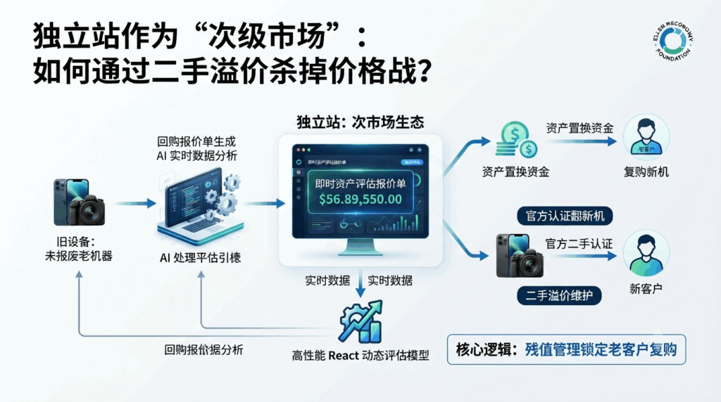 2. 独立站作为“次级市场”：如何通过二手溢价杀掉价格战？