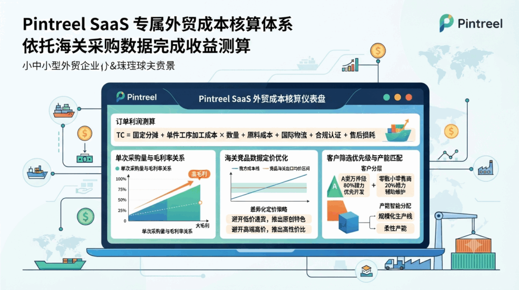 6 Pintreel SaaS 专属外贸成本核算体系，依托海关采购数据完成收益测算