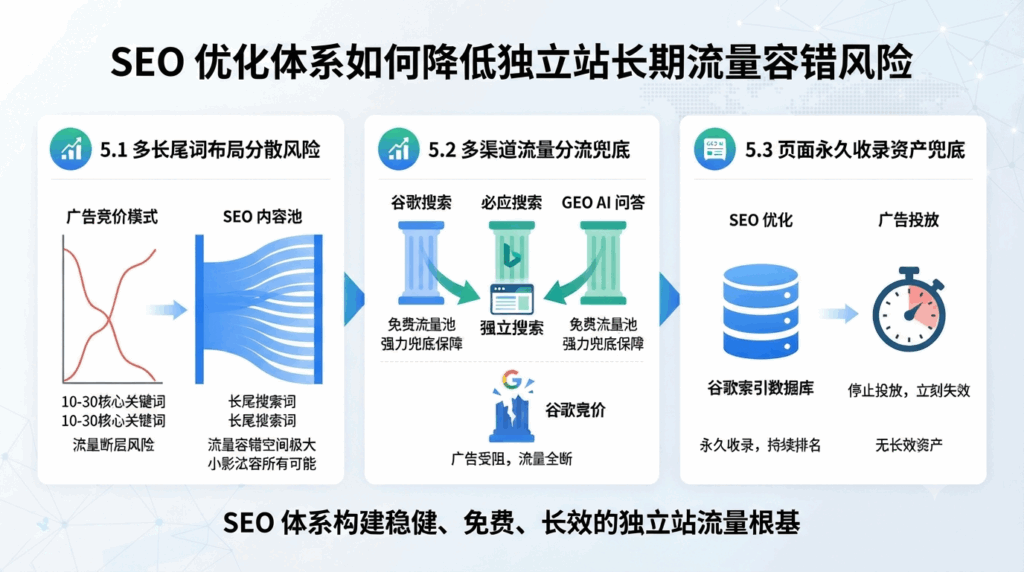 五、SEO 优化体系如何降低独立站长期流量容错风险