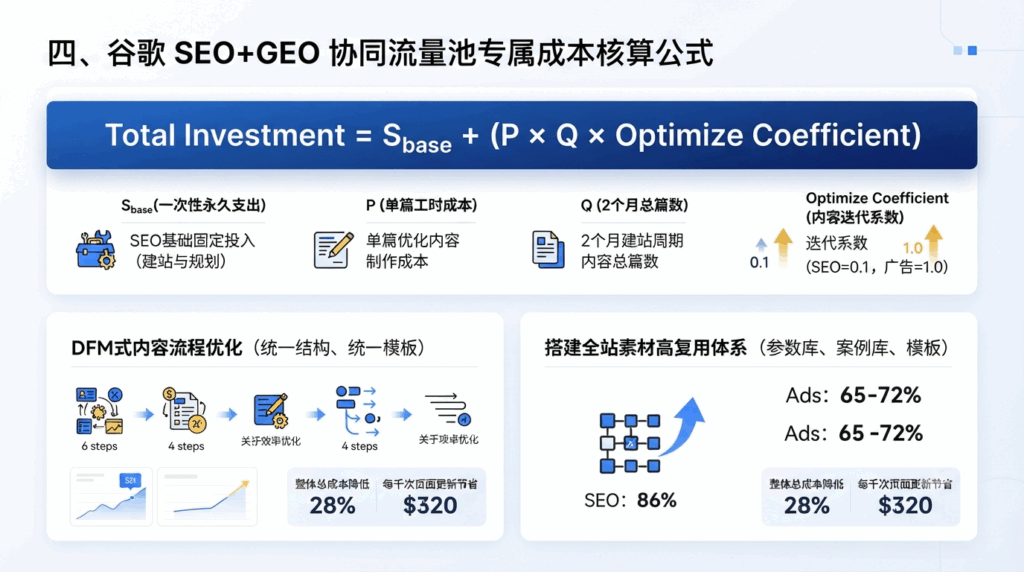 四、谷歌 SEO+GEO 协同流量池专属成本核算公式