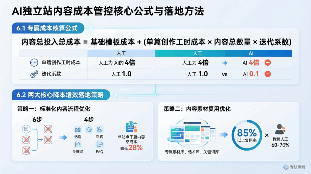 六、AI独立站内容成本管控核心公式与落地方法
