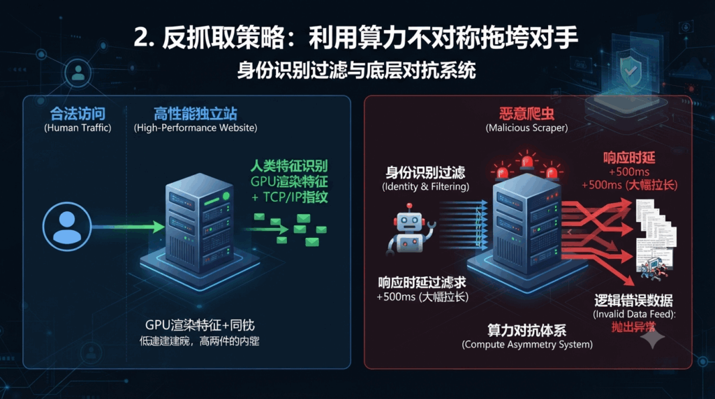 2. 反抓取策略：如何利用“算力不对称”拖垮你的对手？