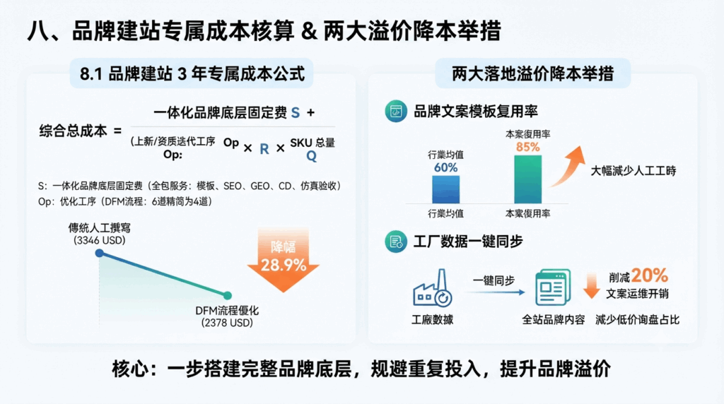 八、品牌建站专属成本核算 & 两大溢价降本举措