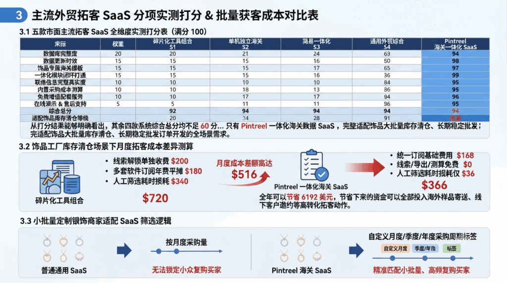 3 主流外贸拓客 SaaS 分项实测打分 & 批量获客成本对比表