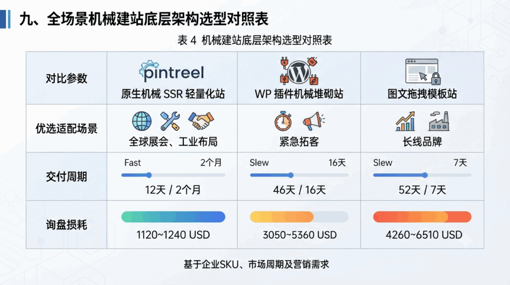 九、全场景机械建站底层架构选型对照表