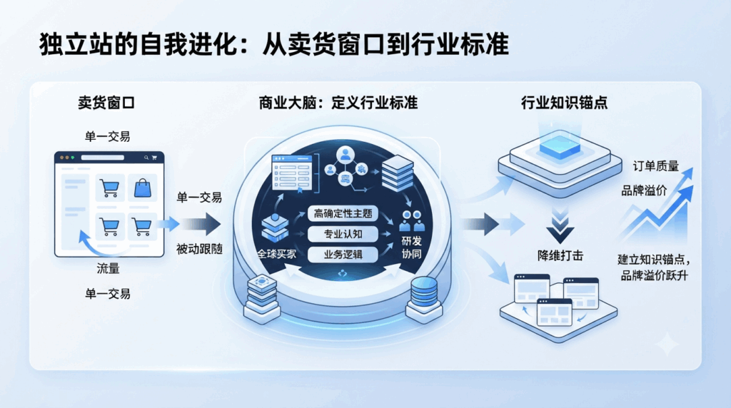 第四章：资产经营——独立站作为“商业大脑”的自我进化