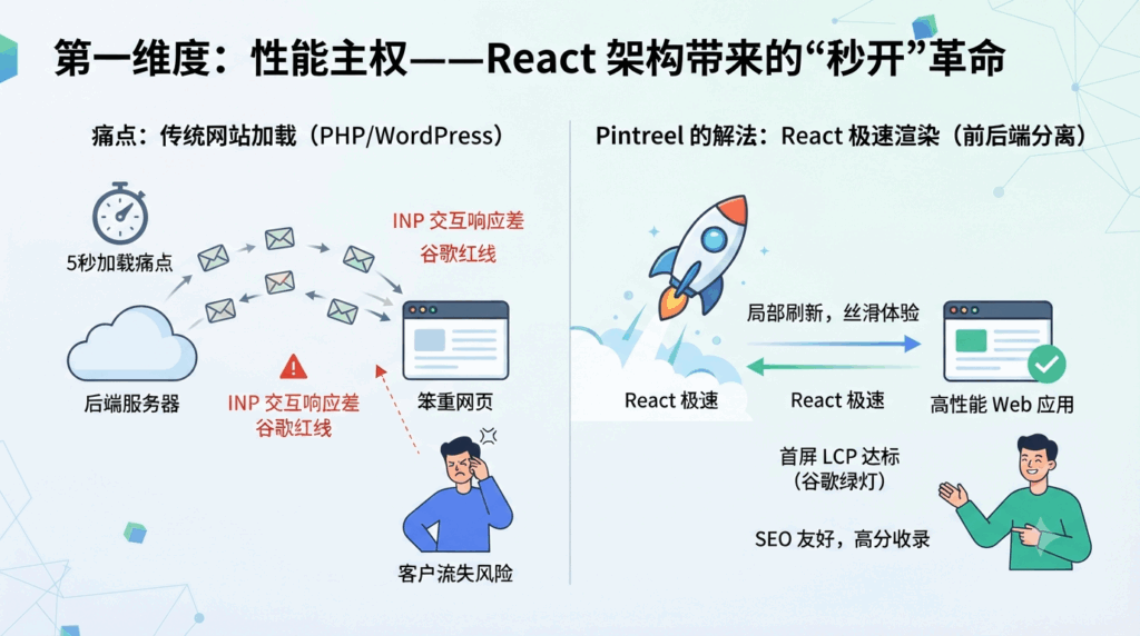 第一维度:性能主权——React 架构带来的“秒开”革命