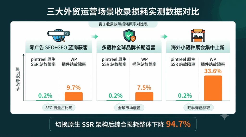 六、三大外贸运营场景收录损耗实测数据