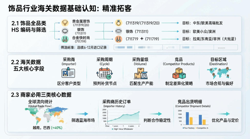 2 饰品行业海关数据基础认知：看懂交易数据才能精准拓客